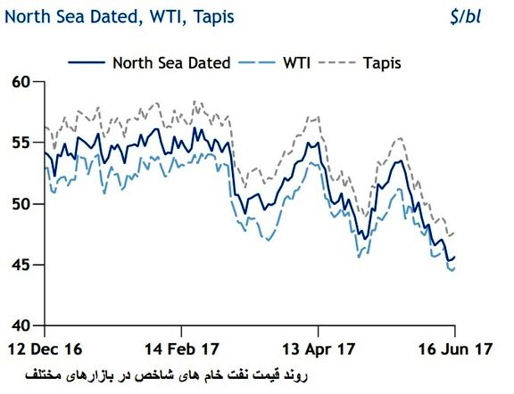 بازار نفت نیازمند تمدید طرح کاهش تولید تا ۲۰۱۸