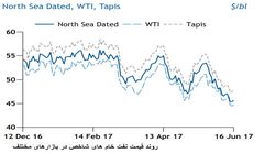 بازار نفت نیازمند تمدید طرح کاهش تولید تا ۲۰۱۸