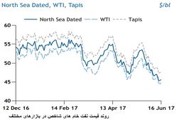 بازار نفت نیازمند تمدید طرح کاهش تولید تا ۲۰۱۸