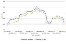 بازار نفتای اروپا در پایین‌ترین نرخ خود در 8 ماه اخیر، بازار آسیا در پایین‌ترین نرخ خود از ماه ژوئن تاکنون