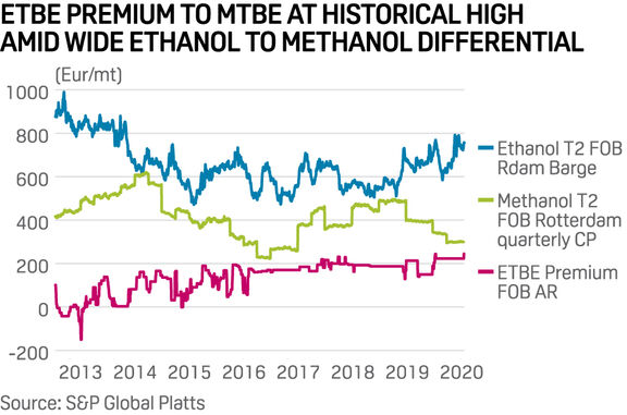 European ETBE premium to MTBE reaches historic high