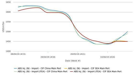 مارجین های منفی، تولیدکنندگان آکریلونیتریل بوتادین استایرن را مجبور به کاهش تولید کرد