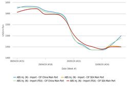 مارجین های منفی، تولیدکنندگان آکریلونیتریل بوتادین استایرن را مجبور به کاهش تولید کرد