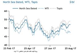 فشار کاهش تقاضای پالایشگاه های آمریکا بر قیمت نفت