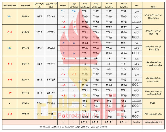 انتظار افت قیمت پلیمرها/ افت و خیز پلی اتیلن سنگین اکستروژن و ترزیقی