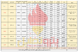 انتظار افت قیمت پلیمرها/ افت و خیز پلی اتیلن سنگین اکستروژن و ترزیقی