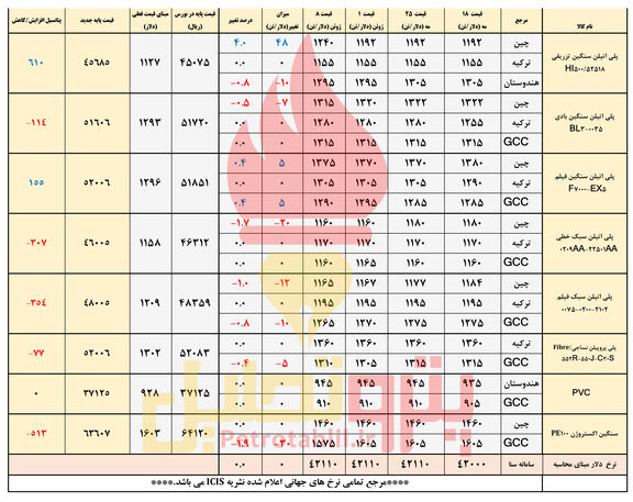 انتظار افت قیمت پلیمرها/ افت و خیز پلی اتیلن سنگین اکستروژن و ترزیقی