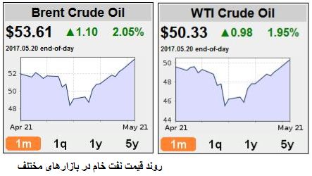 انتظارات خوش بینانه در بازار نفت
