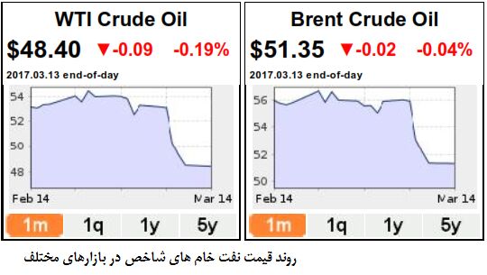 اوپک دچار تردید می شود؟