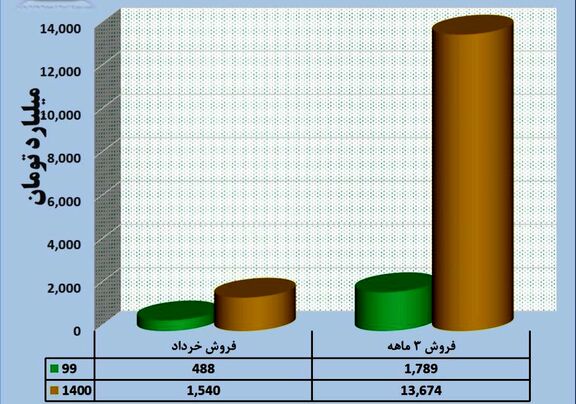 ثبت فروش ۱۳ هزار میلیاردی پتروشیمی پردیس در ۹ ماه 