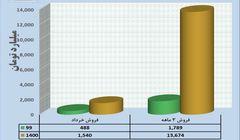ثبت فروش ۱۳ هزار میلیاردی پتروشیمی پردیس در ۹ ماه 