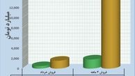 ثبت فروش ۱۳ هزار میلیاردی پتروشیمی پردیس در ۹ ماه 