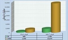 ثبت فروش ۱۳ هزار میلیاردی پتروشیمی پردیس در ۹ ماه 