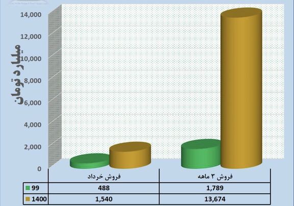 ثبت فروش ۱۳ هزار میلیاردی پتروشیمی پردیس در ۹ ماه 