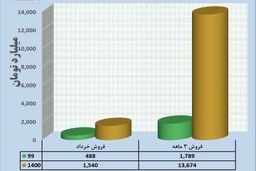 ثبت فروش ۱۳ هزار میلیاردی پتروشیمی پردیس در ۹ ماه 