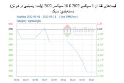 سانسرز: قیمت نفتای چین افت کرد