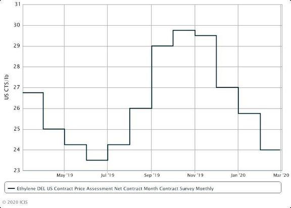 US June ethylene contracts settle up amid buoyant demand