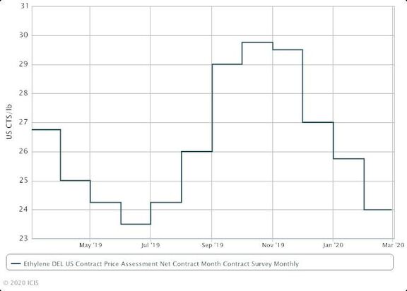 US June ethylene contracts settle up amid buoyant demand