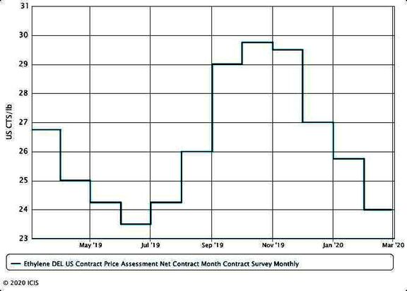 US June ethylene contracts settle up amid buoyant demand