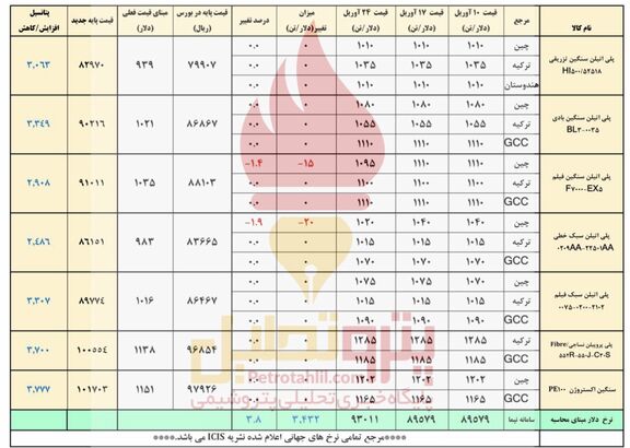 رشد قیمت پایه پلیمرها زیر سایه دلار