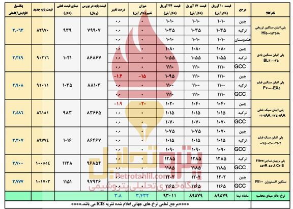 رشد قیمت پایه پلیمرها زیر سایه دلار